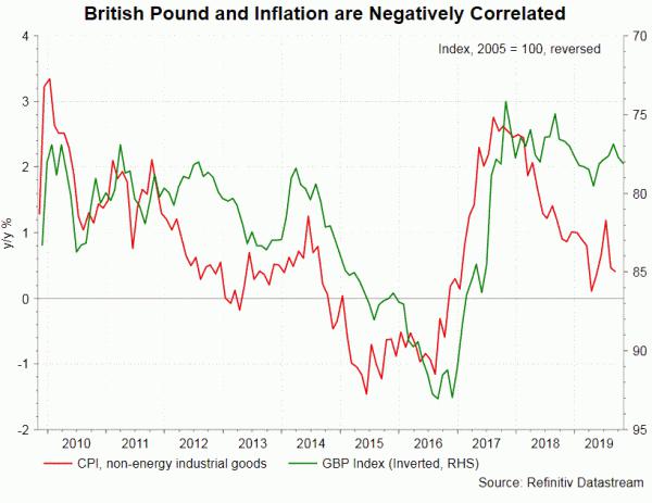 BOE Preview – Maintaining Dovish Stance although No-Deal Brexit Less  Likely