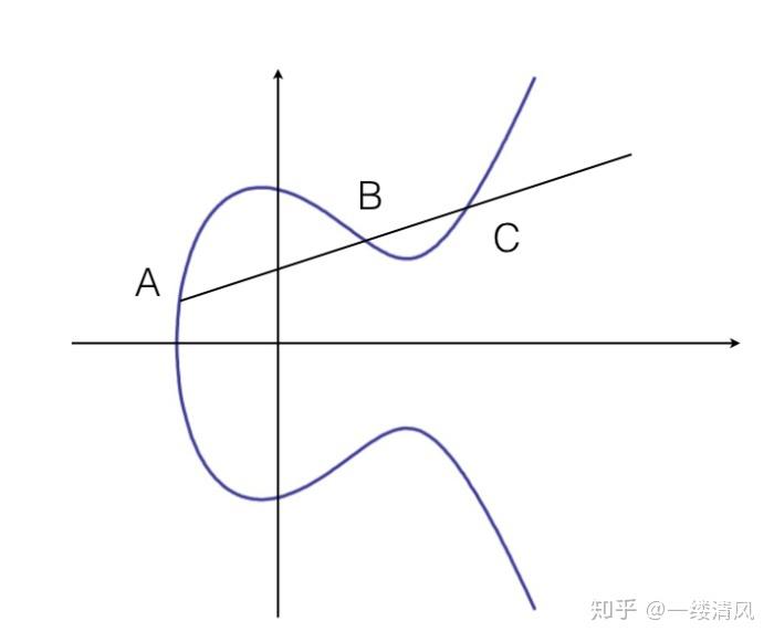 比特币加密的数学基础：椭圆曲线加密