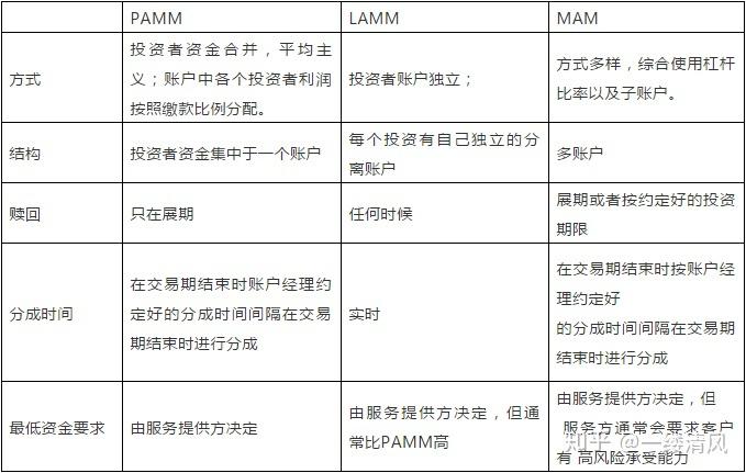 外汇账户管理系统|PAMM、LAMM及MAM之区别