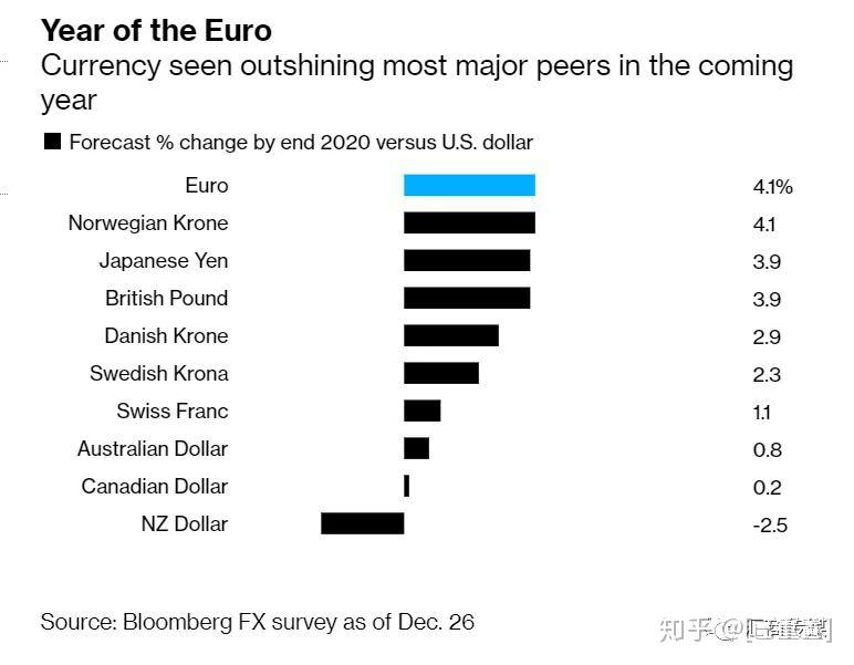 彭博调查：2020年欧元/美元将上涨逾4%，料为全球表现最佳货币