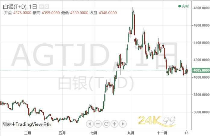 中美贸易再传新消息、银价反应冷淡 今晚数据能否打破平静？