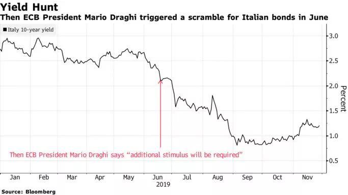 看点 | 一个今年被很多人忽视的投资机会：意大利国债！