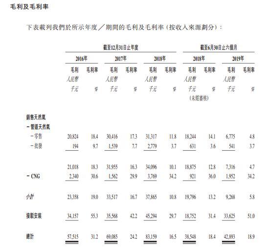 汇名集团赴港IPO：净利降18.5%，燃气涨价侵蚀盈利空间
