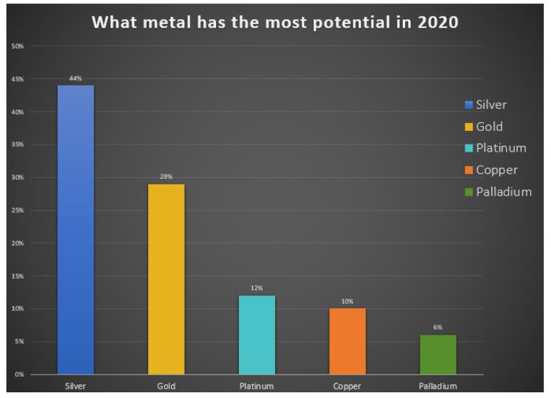 【2020金市展望】散户调查显示 2020年白银表现将强于其他金属