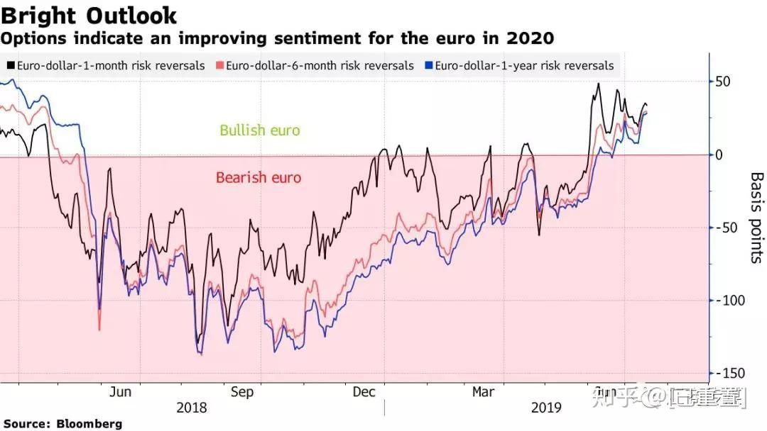 彭博调查：2020年欧元/美元将上涨逾4%，料为全球表现最佳货币