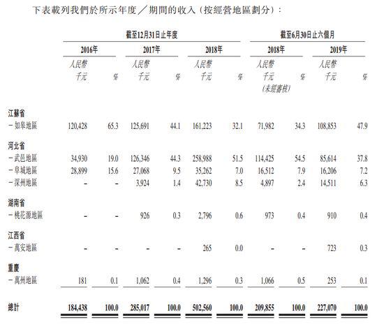 汇名集团赴港IPO：净利降18.5%，燃气涨价侵蚀盈利空间