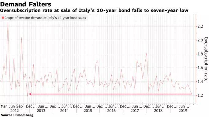 看点 | 一个今年被很多人忽视的投资机会：意大利国债！
