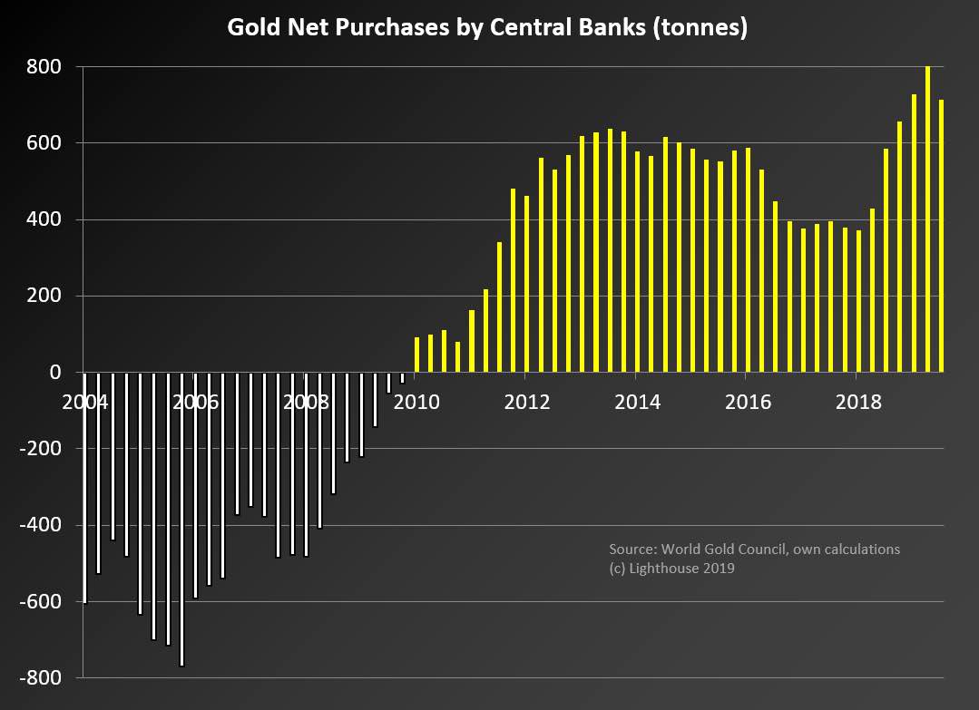 中央银行 跟随 看法 黄金 全球
