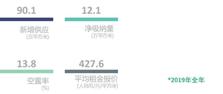 一线城市写字楼怎么了？北京空置率创9年新高，深圳高达20%