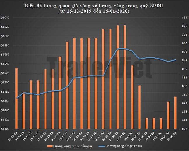 SPDR Gold Trust ngày 17/01: Big Boy tăng tốc