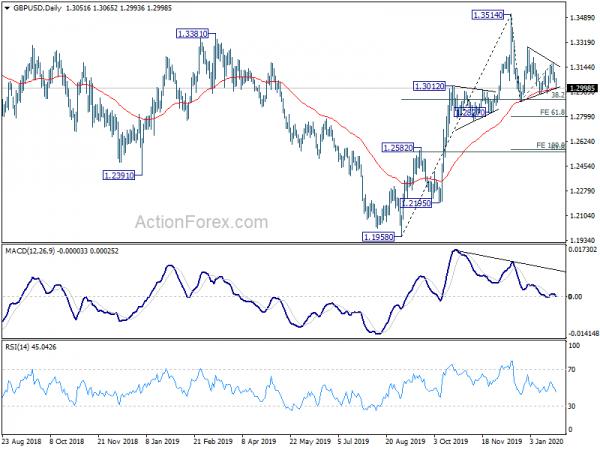 Sterling Under Pressure While Market Sentiments Stabilized for Now