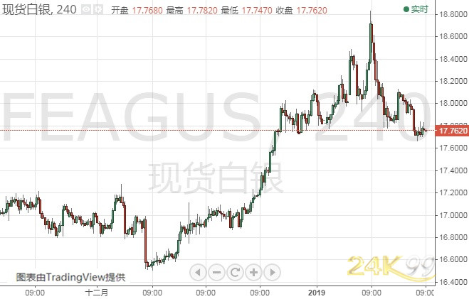 中美贸易协议签署在即、警惕市场剧烈波动 黄金、白银、原油、欧元和英镑后市走势分析