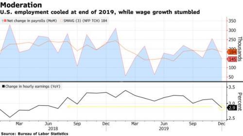 美国12月非农就业人数不及预期 薪资增速也意外下跌