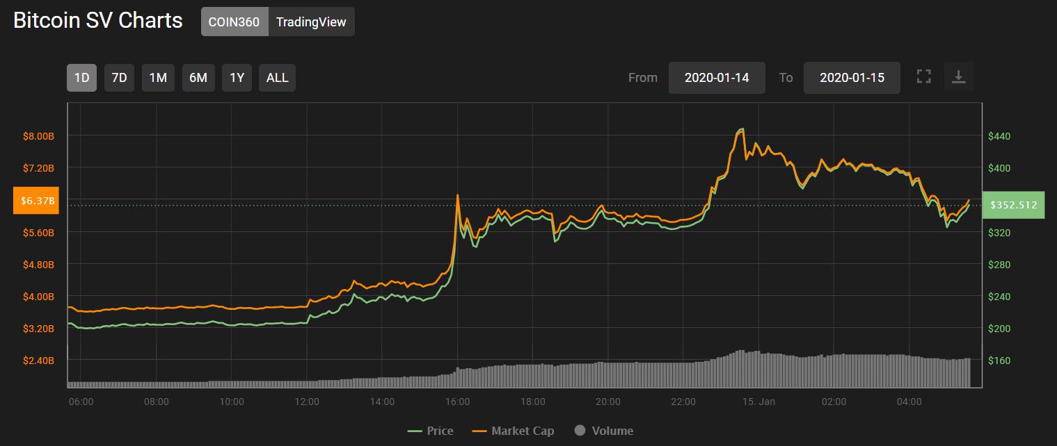 Giá Bitcoin SV tăng như bị ma đuổi là vì FOMO của Craig Wright?