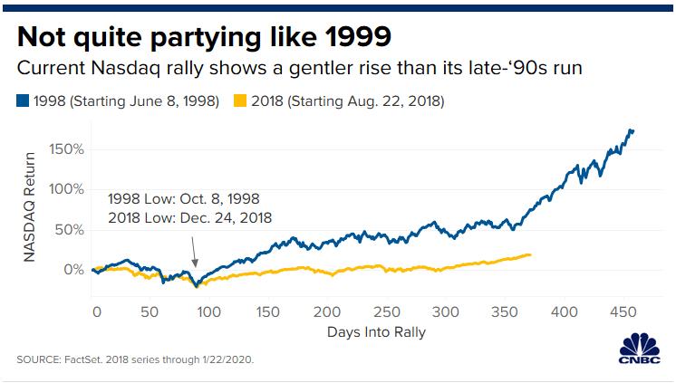 资深评论员：市场过热但不会崩溃 股市局面远不及1999年那么极端