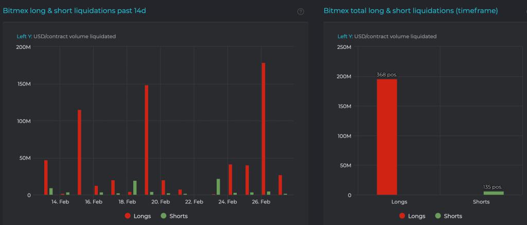 Hơn 160 triệu USD đã bị thanh lý trên sàn Bitmex trong cơn bão giảm giá Bitcoin
