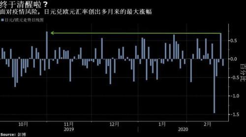 最恐慌之日飙涨！日元正用事实回应人们对其避险地位的质疑？