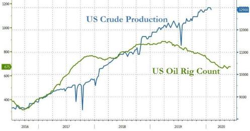 EIA原油库存增幅再超预期 但美国产量及成品油库存均录得下滑