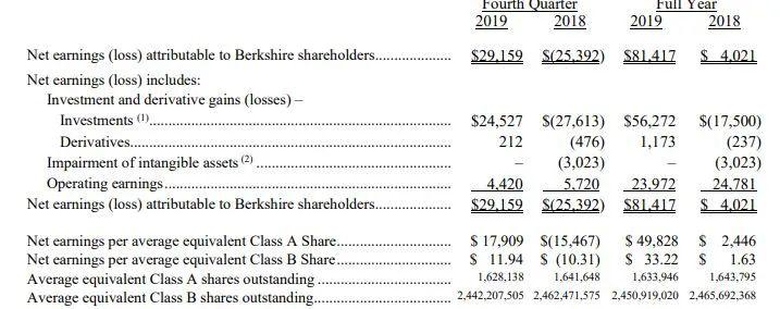 伯克希尔持现金1279亿美元，巴菲特承认“重大收购机会很少” | 见闻财报