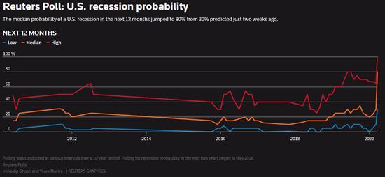 萎缩 经济 美国 调查 预测 预计