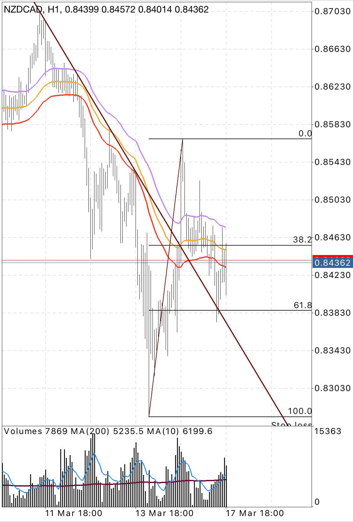 NZDCAD is it the time to go long?