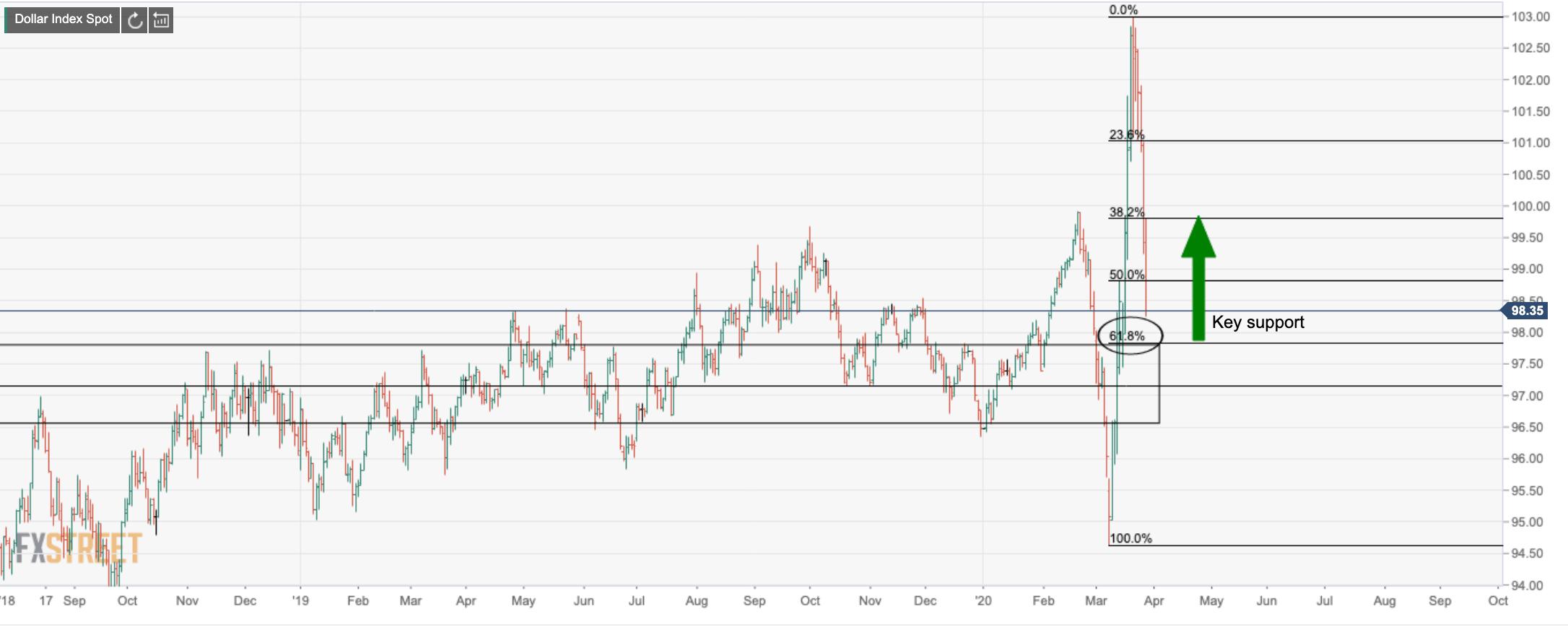 Chart of the week: DXY bears teasing a test of 61.8% Fibo