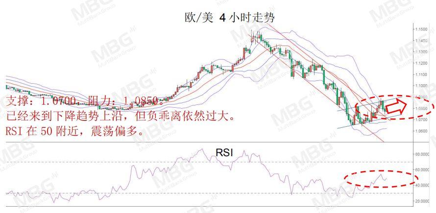 MBG Markets: 股市回升，商品货币集体飙升