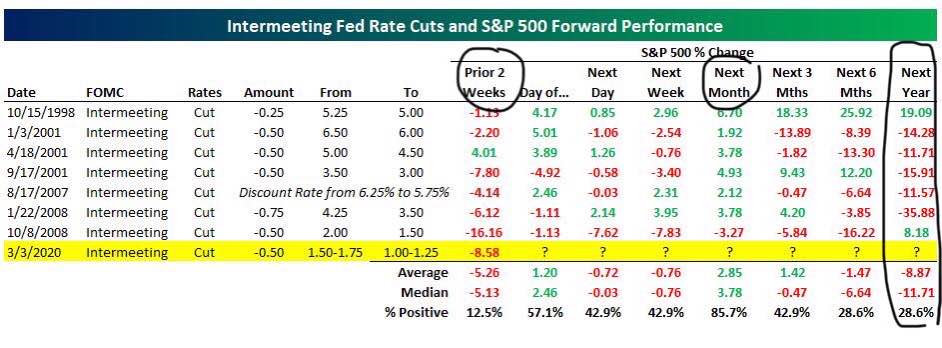 
Fed Surprising cut the rate, Will it stomp more fear or greed on investors’ heart?
