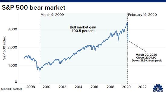 反弹 股票 经济 市场 低点 下跌