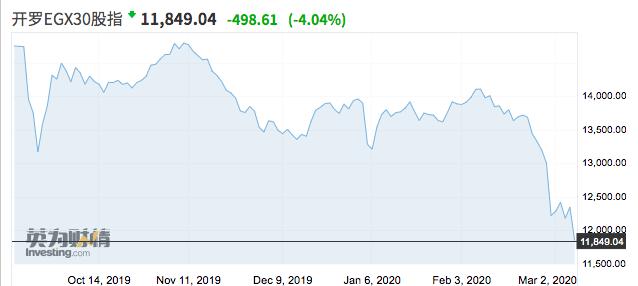 降价+增产！沙特开启原油价格战，中东股市崩盘