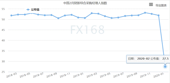 创纪录低点！中国2月财新服务业PMI骤降至26.5