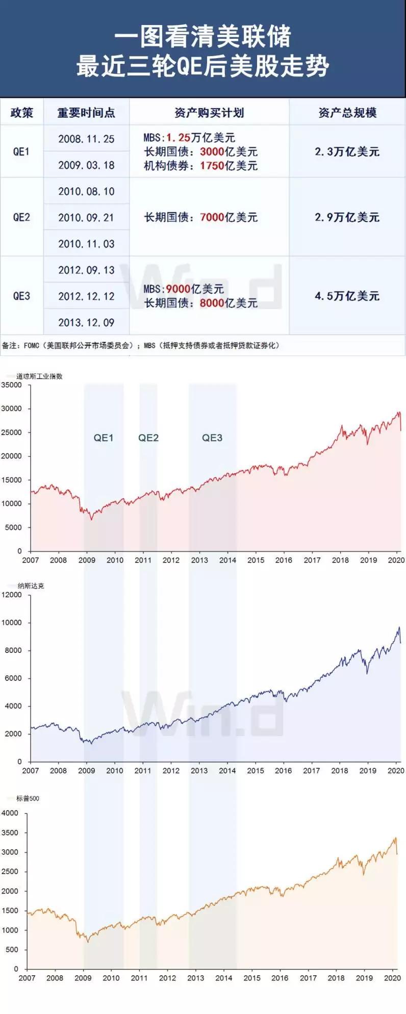 一图看清美联储最近三轮QE后美股走势