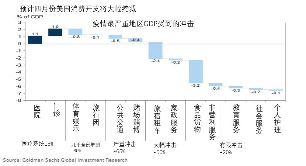 高盛：第二季美国GDP为-5％，标普500可能跌到2000点
