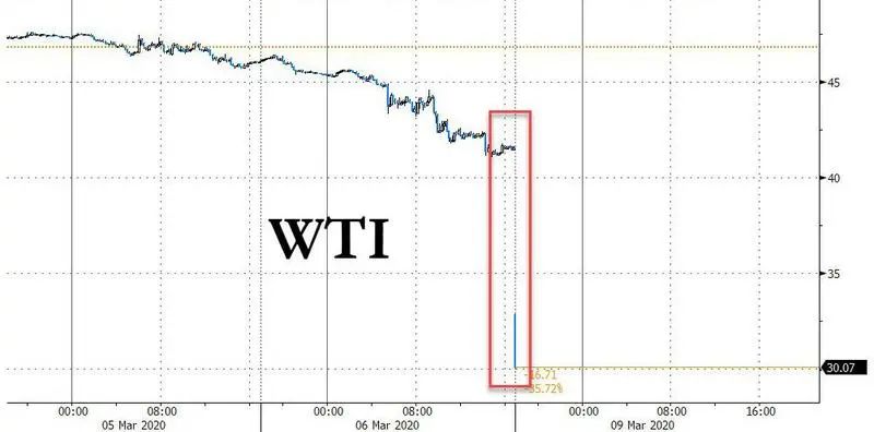 史诗级暴跌！沙特打响石油战：油价崩跌30%！