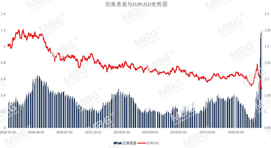 MBG Markets: 股市回升，商品货币集体飙升