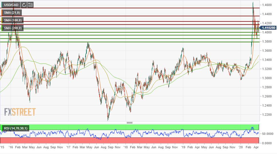 USD/CAD Forecast: WTI’s spectacular but meaningless collapse