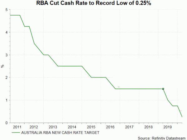 Aussie Gained as RBA Hinted the Possibility of Easing the Pace of QE