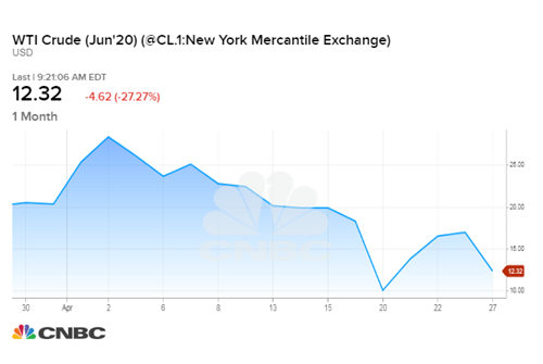 CNBC财经名嘴：油价必将再次暴跌 且跌势将比“黑色星期一”更迅猛