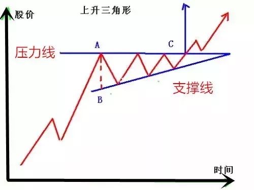技术干货|k线形态之三角形态！