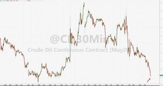 【图说市场】油市又崩溃了！美国原油暴跌10%失守20关口 黄金跳涨逼近1750
