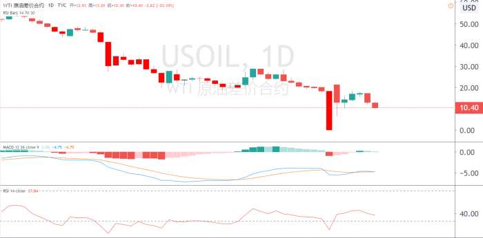 百味财经：USO提交文件削弱油市信心，油价大跌
