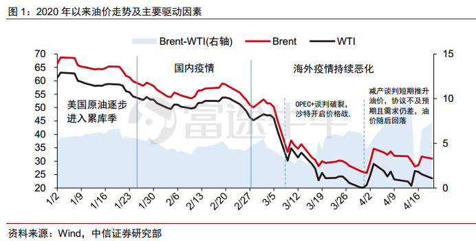 原油短期预计仍将剧烈震荡，6、7月迎来大考