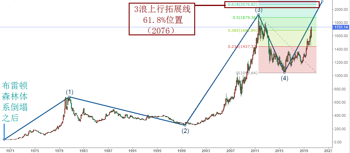 MBG Markets：未来黄金将创历史新高 但短期能否上行还看本周收线
