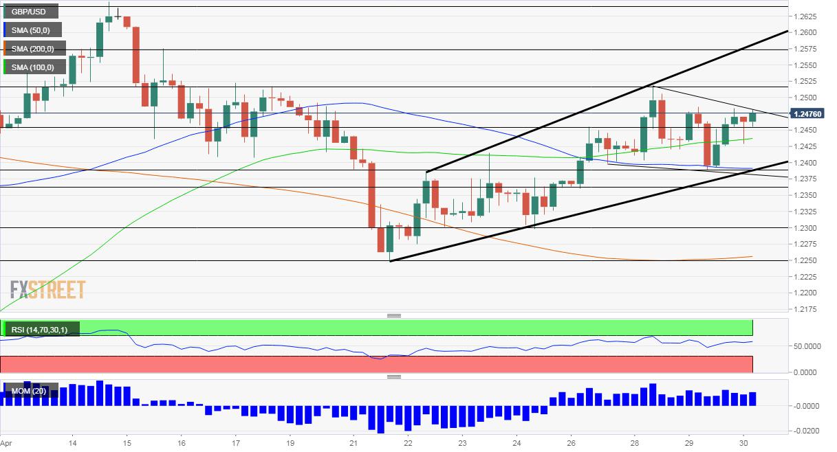 GBP/USD Forecast: Boris may bring it down after failing to fly with the Fed