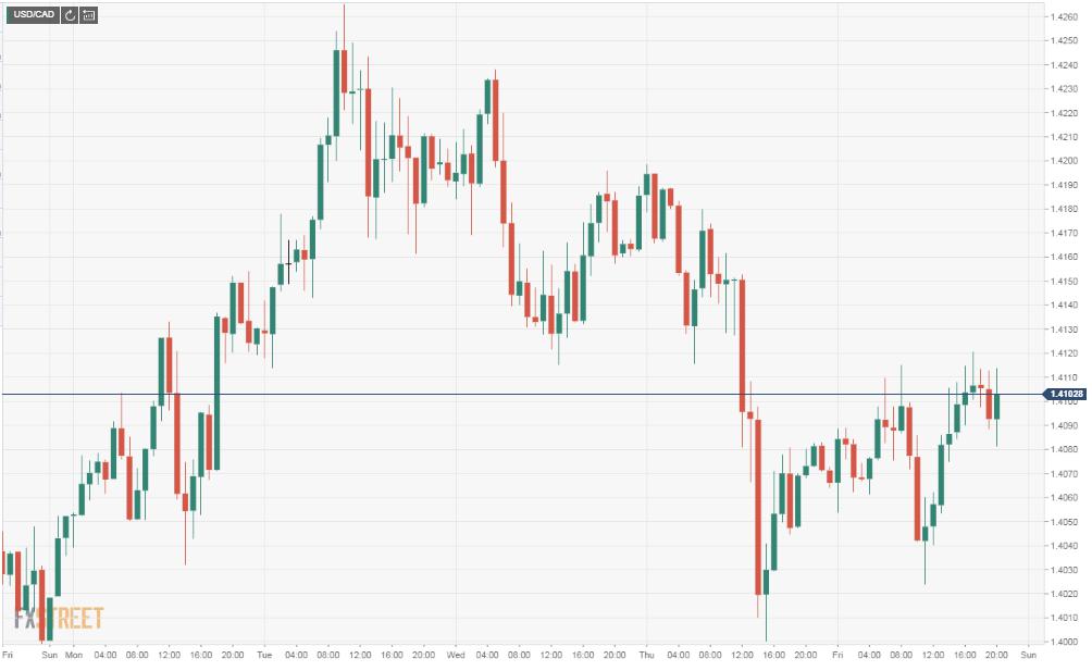 USD/CAD Forecast: WTI’s spectacular but meaningless collapse