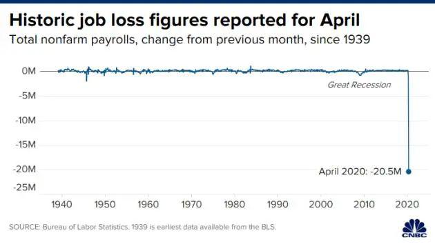 大萧条以来最遭！美国失业率飙至14.7%！还爆出去年7月已有不明原因呼吸系统疾病