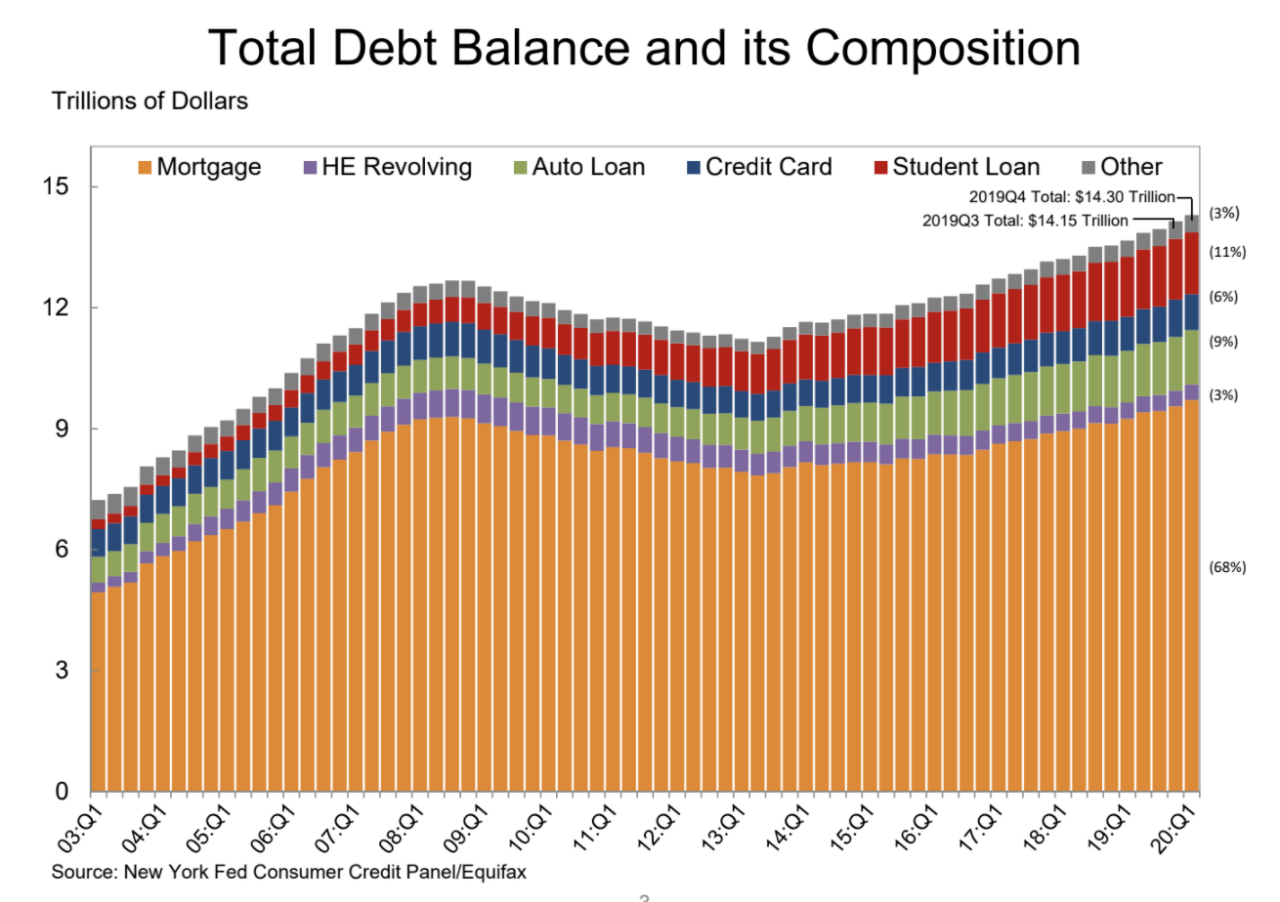 U.S. household debt hit record high before unemployment spiked