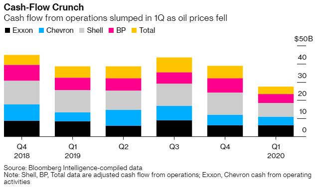 油价逐渐走出负值阴影！大型石油公司的噩梦却远未结束？
