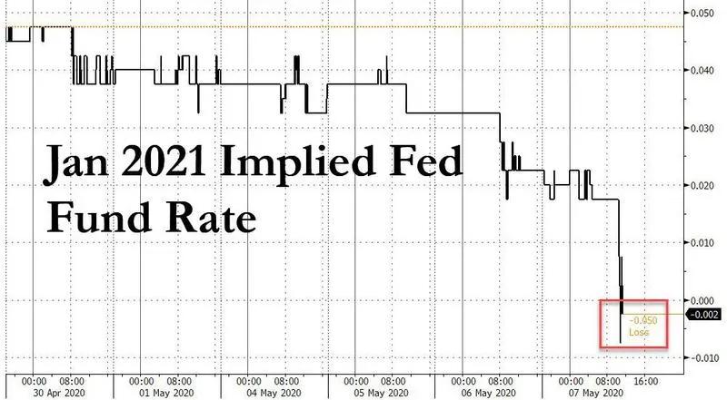 市场首次定价美国负利率：联邦基金期货2021年1月合约升破100
