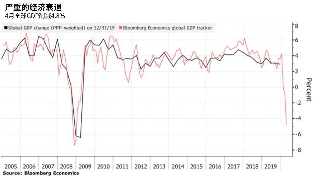 “封锁”下的经济衰退令全球债务违约率飙升